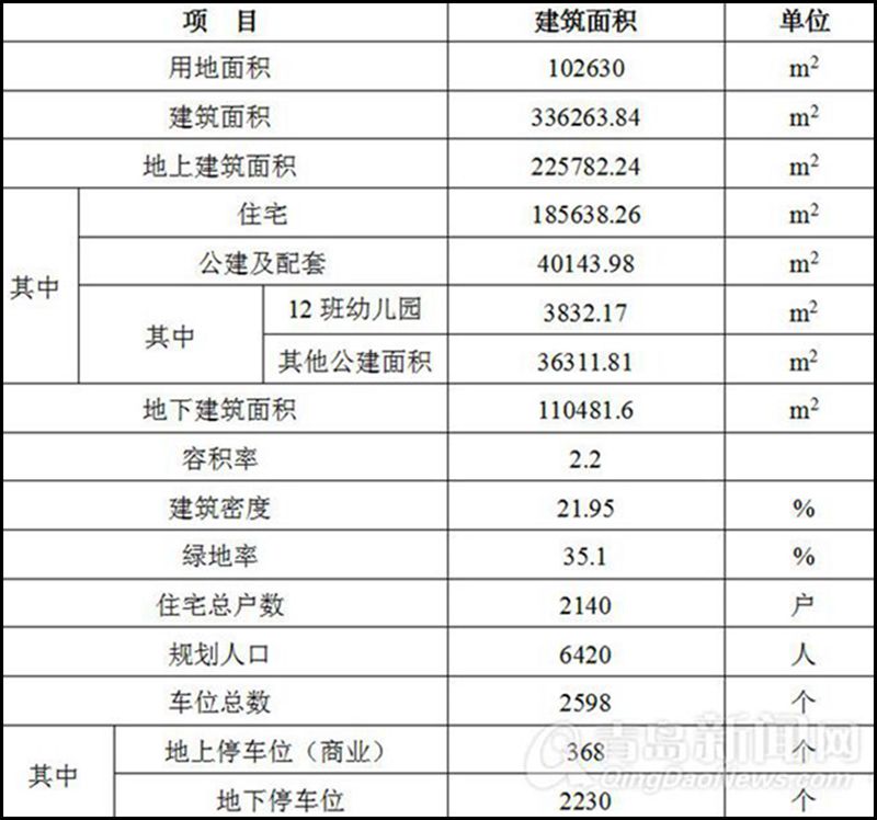 中韩片区,车宋社区安置,环评,青岛新闻网房产