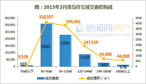青岛,新房,成交量,3月份