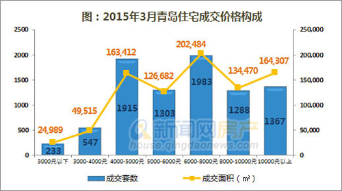 青岛,新房,成交量,3月份