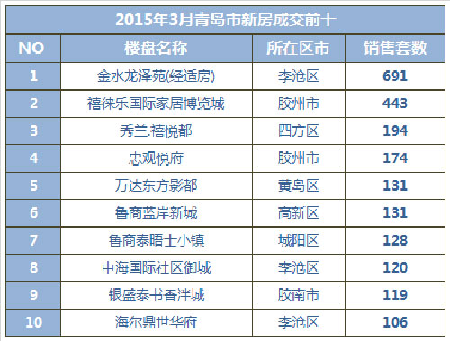 青岛,新房,成交量,3月份