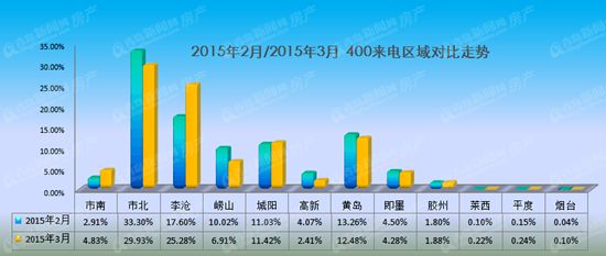 400,去电量,改善,刚需