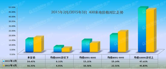 400,去电量,改善,刚需