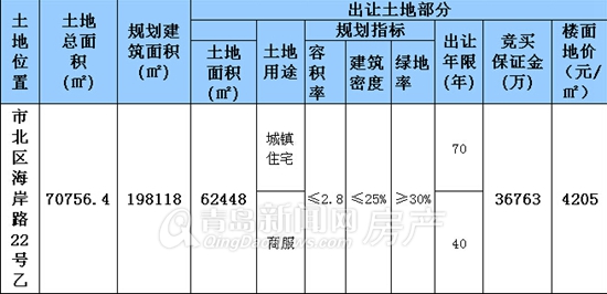 海岸路,国棉二厂地块,土地拍卖,市北,青岛