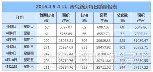 青岛,新房,成交,长假