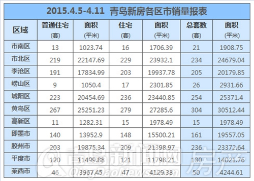 青岛,新房,成交,长假