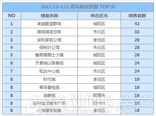 青岛,新房,成交,长假