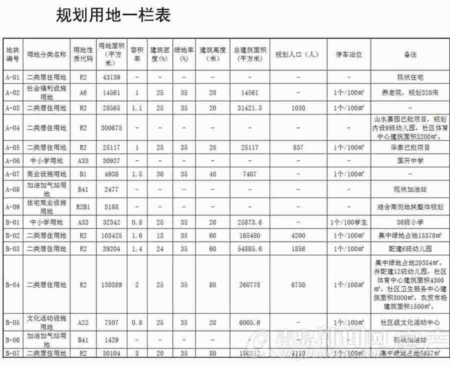 城阳,崔家沟,区域,规划