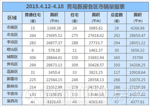 新房,成交,黄岛,城阳