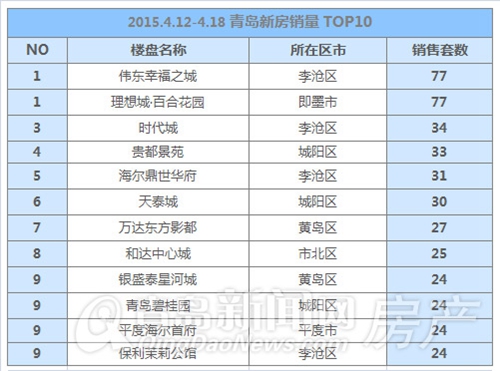 新房,成交,黄岛,城阳