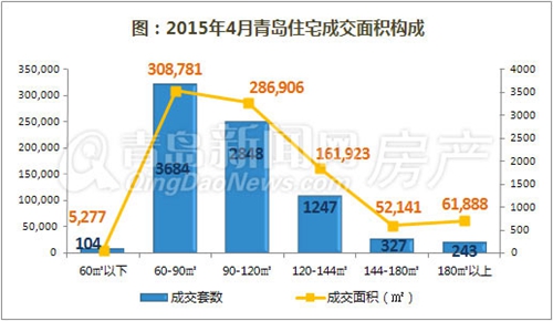 青岛,新房,成交,主城区
