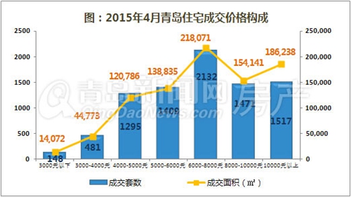 青岛,新房,成交,主城区