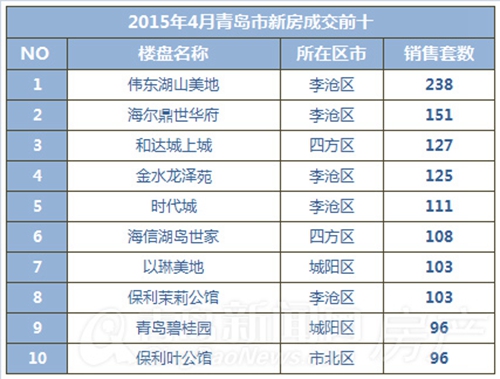 青岛,新房,成交,主城区