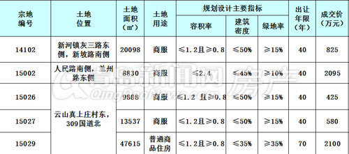 平度,土地拍卖