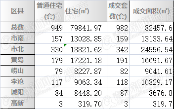 青岛,二手房,周成交