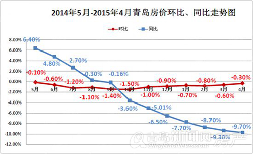 青岛,4月,房价
