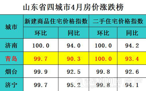 青岛,4月,房价