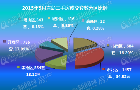 青岛,二手房,月成交,2015年,5月,