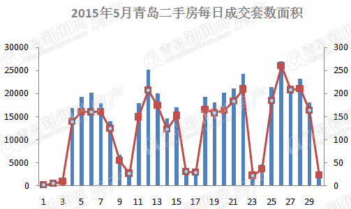 青岛,二手房,月成交,2015年,5月,