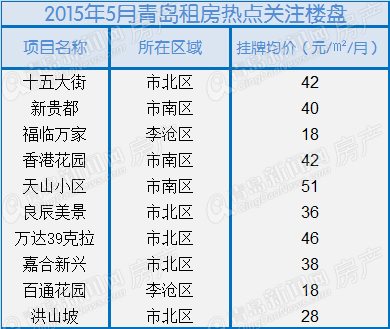 青岛,二手房,月成交,2015年,5月,