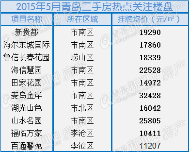 青岛,二手房,月成交,2015年,5月,