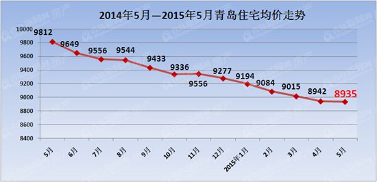 青岛,房价,十大城市