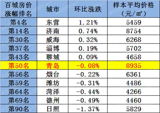 青岛,房价,十大城市