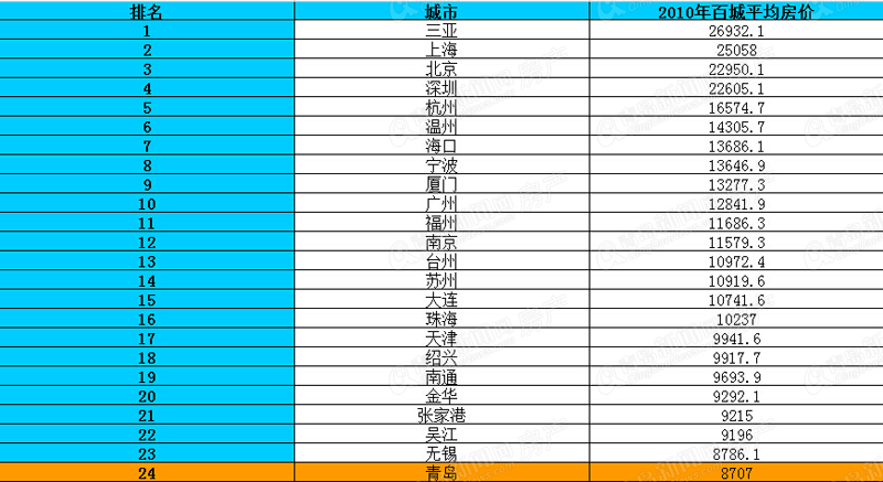 青岛房价,房价排名,百城房价,中国指数研究院,年度房价,青岛新闻网房产