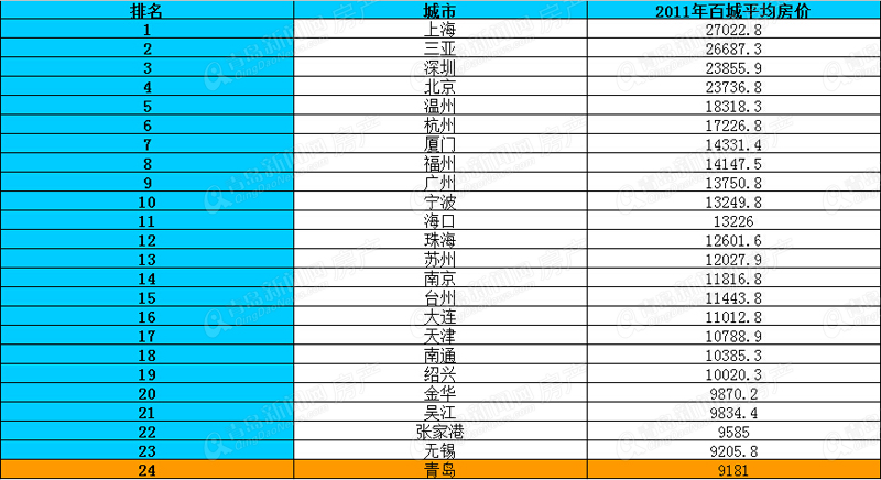 青岛房价,房价排名,百城房价,中国指数研究院,年度房价,青岛新闻网房产