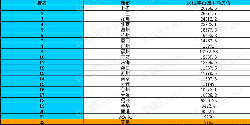 青岛房价,房价排名,百城房价,中国指数研究院,年度房价,青岛新闻网房产