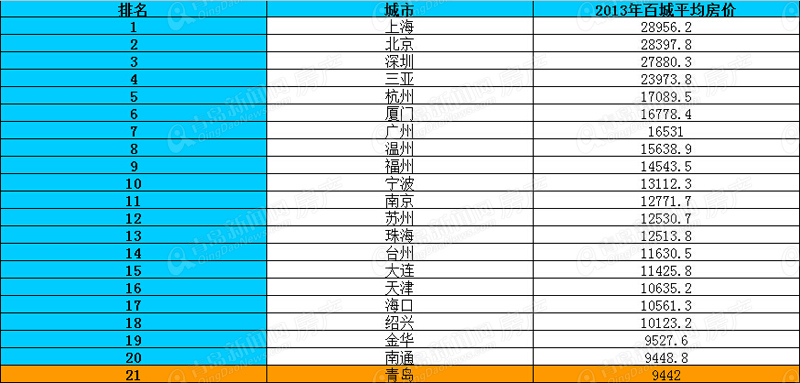 青岛房价,房价排名,百城房价,中国指数研究院,年度房价,青岛新闻网房产