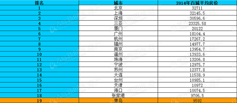 青岛房价,房价排名,百城房价,中国指数研究院,年度房价,青岛新闻网房产