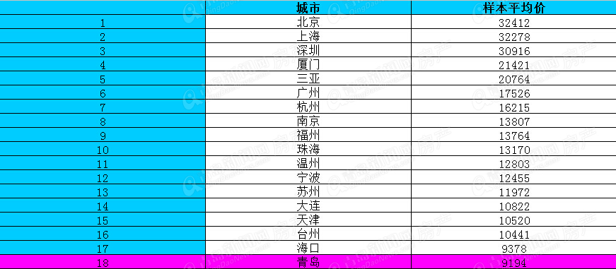 青岛房价,房价排名,百城房价,中国指数研究院,年度房价,青岛新闻网房产