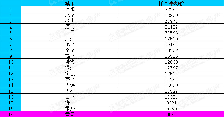 青岛房价,房价排名,百城房价,中国指数研究院,年度房价,青岛新闻网房产