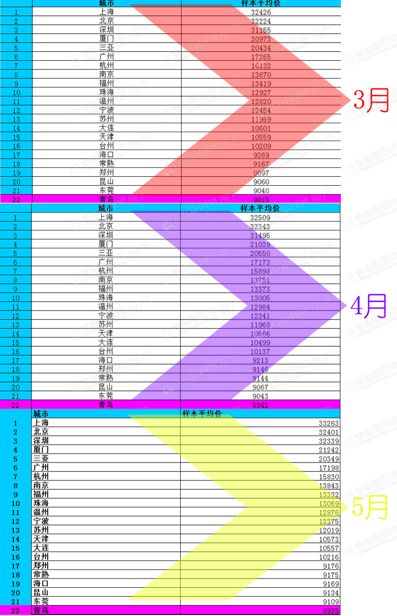 青岛房价,房价排名,百城房价,中国指数研究院,年度房价,青岛新闻网房产