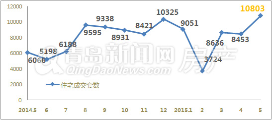 青岛,楼市回暖,房价,红五月,哪个盘好,新盘
