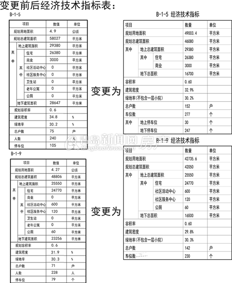 绿城理想之城,规划,变更