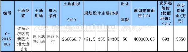 高新区巨幅医疗卫生地块7月拍卖