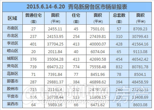 新房,成交,李沧,黄岛