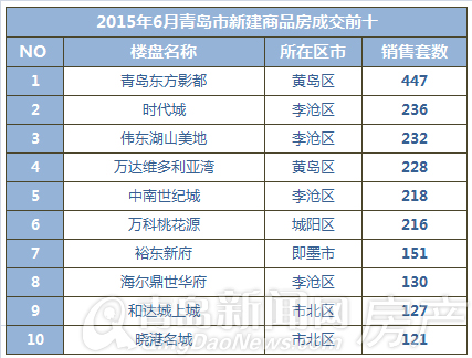 青岛,新房,周成交,