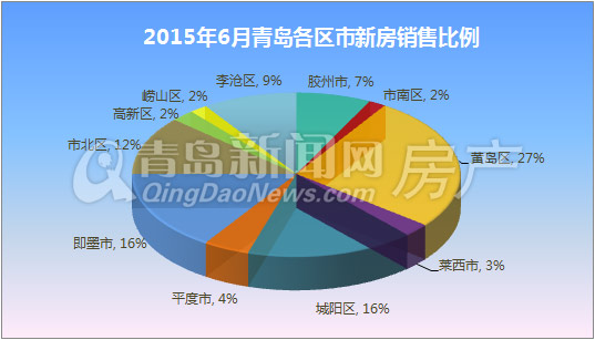 青岛,新房,周成交,