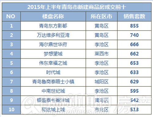 青岛,新房,成交,半年