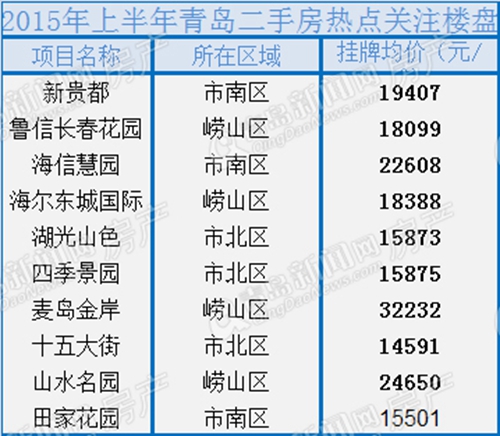 二手房,租房,价格,区域