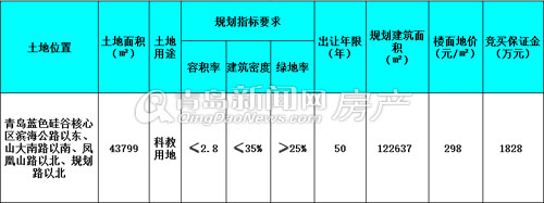 即墨,蓝色硅谷,土地出让