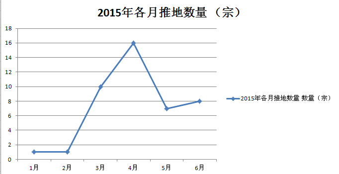 推地,卖地,青岛,2015年,