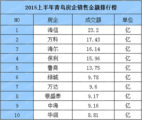 2015,房企,销售金额