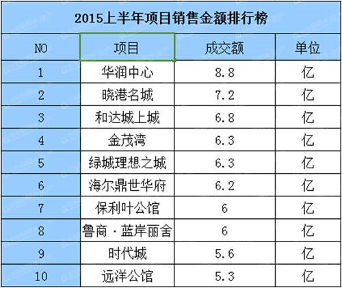 2015,房企,销售金额