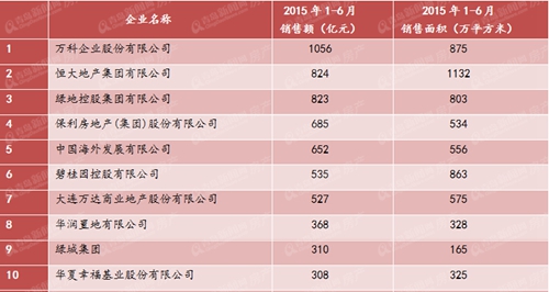 2015,房企,销售金额