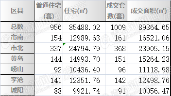 二手房,周成交,青岛