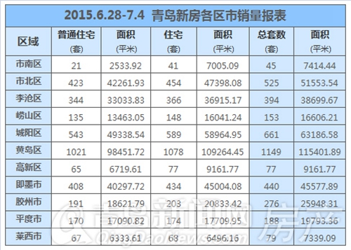 新房,成交,市北,市场