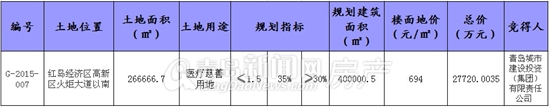 高新区,青岛最大医疗中心